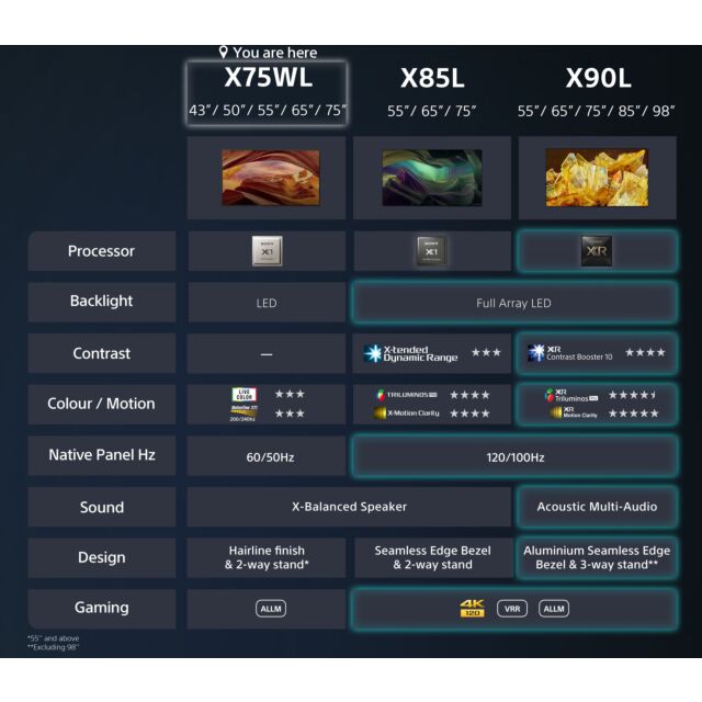 Sony KD65X75WLU 65inch4K UHD HDR Google Smart TV